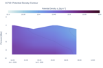 Potential Density Contour