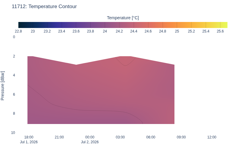 Temperature Contour