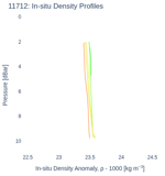 In-situ Density Profiles