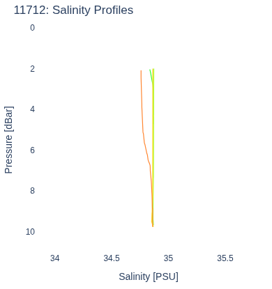Salinity Profiles