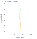 Salinity Profiles