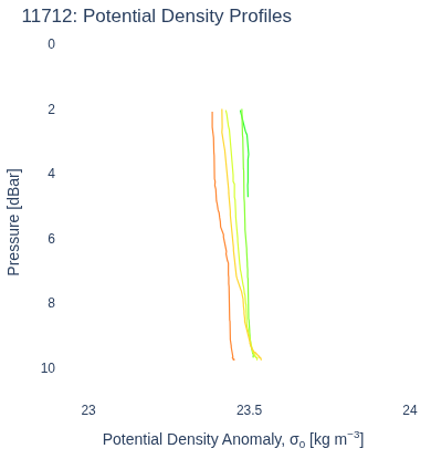 Potential Density Profiles