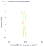 Potential Density Profiles
