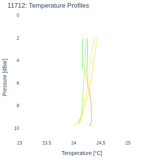 Temperature Profiles