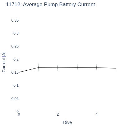 Average Pump Battery Current