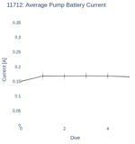 Average Pump Battery Current