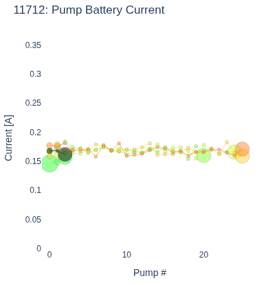Pump Battery Current