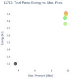 Total Pump Energy vs. Max. Pres.