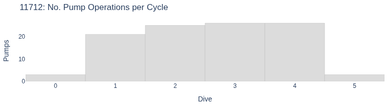 No. Pump Operations per Cycle