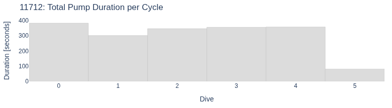 Total Pump Duration per Cycle