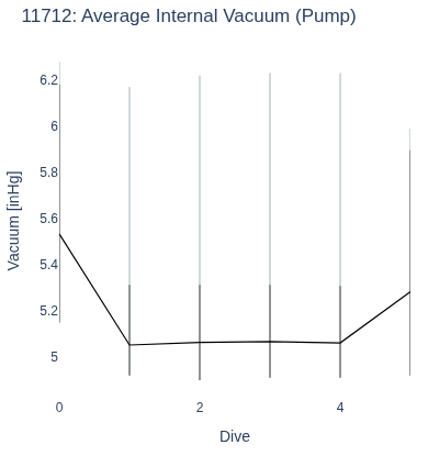 Average Internal Vacuum (Pump)
