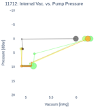 Internal Vac. vs. Pump Pressure