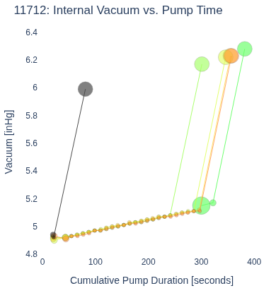 Internal Vacuum vs. Pump Time
