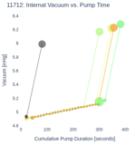 Internal Vacuum vs. Pump Time
