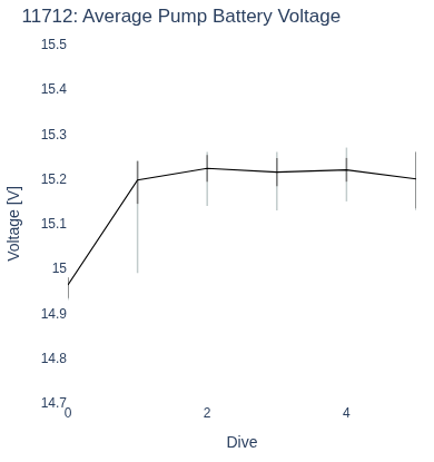 Average Pump Battery Voltage