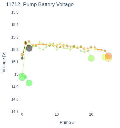 Pump Battery Voltage