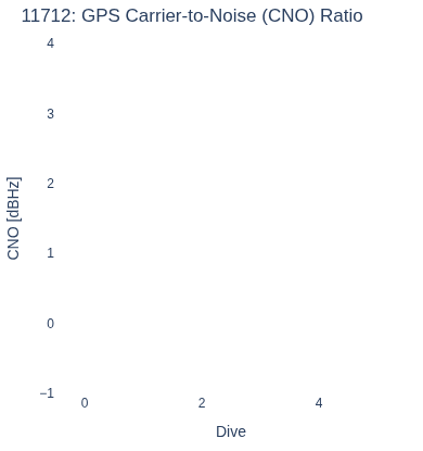 GPS Carrier-to-Noise (CNO) Ratio