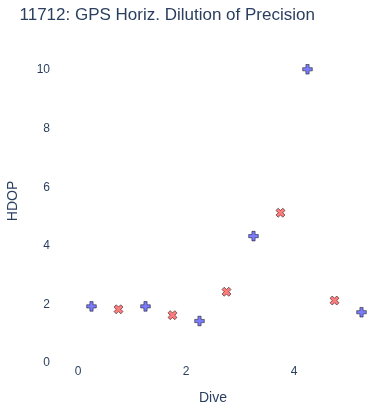 GPS Horiz. Dilution of Precision