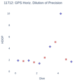 GPS Horiz. Dilution of Precision