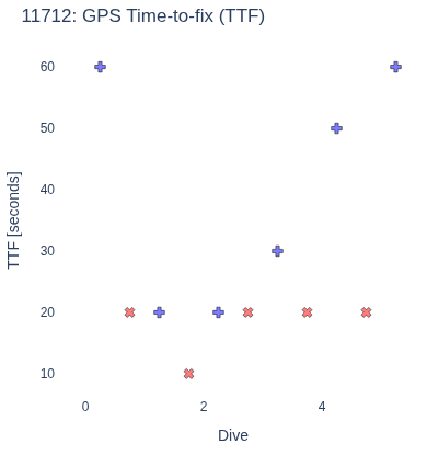 GPS Time-to-fix (TTF)