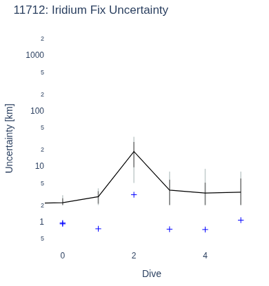 Iridium Fix Uncertainty