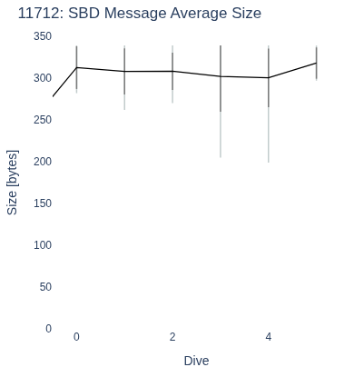 SBD Message Average Size