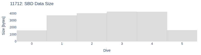 SBD Data Size