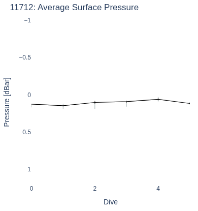 Average Surface Pressure