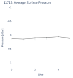 Average Surface Pressure
