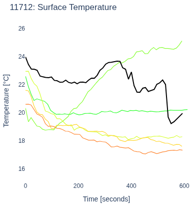 Surface Temperature