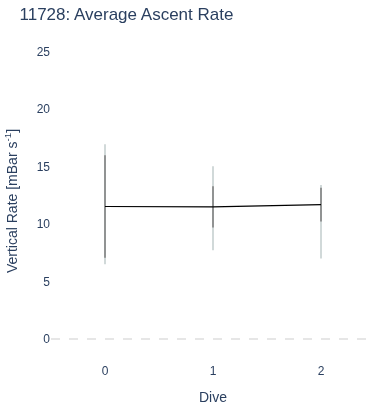 Average Ascent Rate