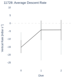 Average Descent Rate