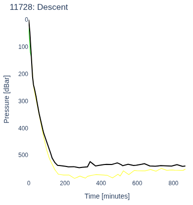 Descent