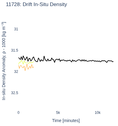 Drift In-Situ Density