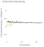 Drift In-Situ Density