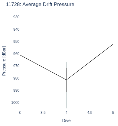 Average Drift Pressure