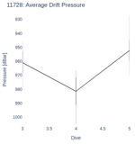 Average Drift Pressure