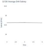 Average Drift Salinity