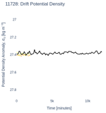 Drift Potential Density