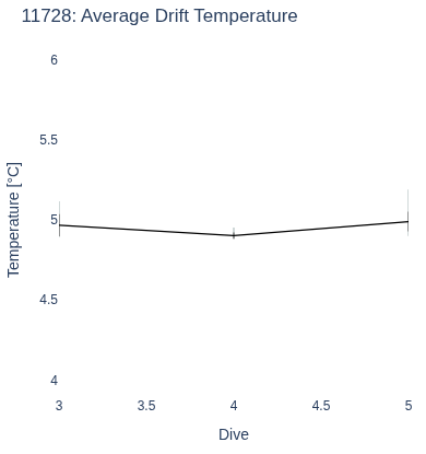 Average Drift Temperature