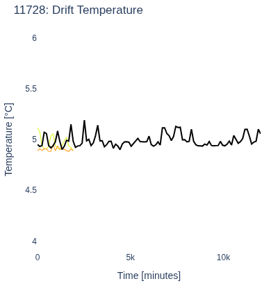 Drift Temperature