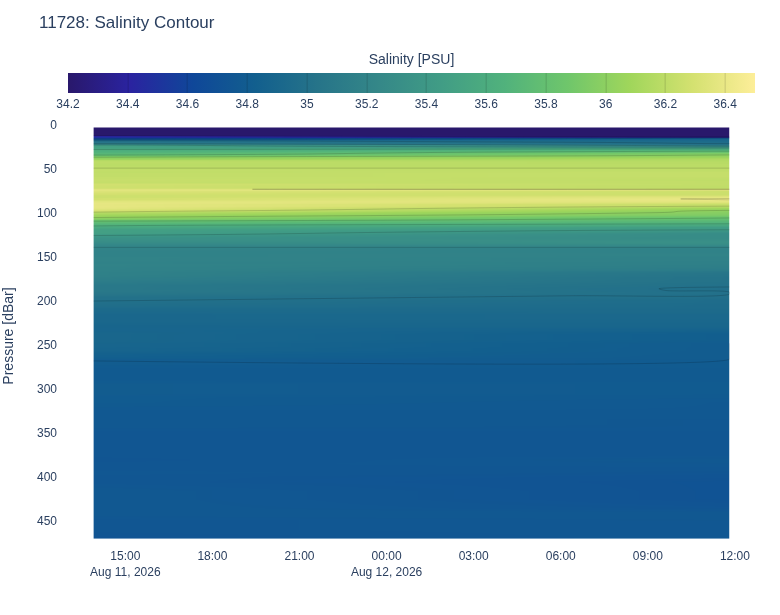 Salinity Contour