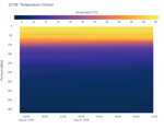 Temperature Contour