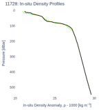 In-situ Density Profiles