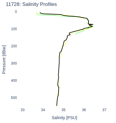 Salinity Profiles