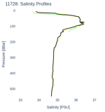 Salinity Profiles