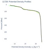 Potential Density Profiles