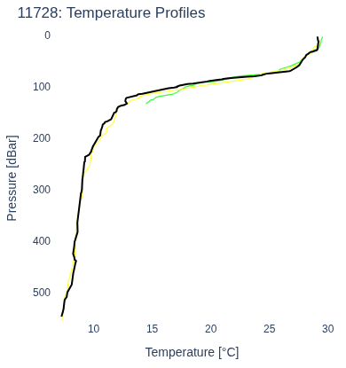 Temperature Profiles