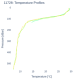 Temperature Profiles