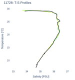 T-S Profiles